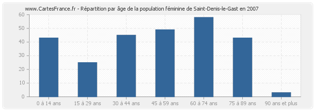 Répartition par âge de la population féminine de Saint-Denis-le-Gast en 2007