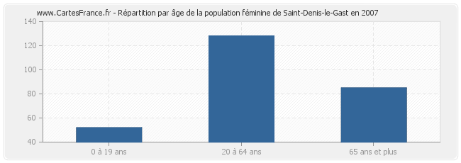 Répartition par âge de la population féminine de Saint-Denis-le-Gast en 2007