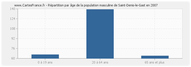 Répartition par âge de la population masculine de Saint-Denis-le-Gast en 2007