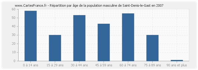 Répartition par âge de la population masculine de Saint-Denis-le-Gast en 2007