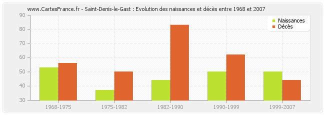 Saint-Denis-le-Gast : Evolution des naissances et décès entre 1968 et 2007