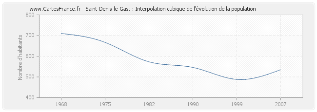 Saint-Denis-le-Gast : Interpolation cubique de l'évolution de la population
