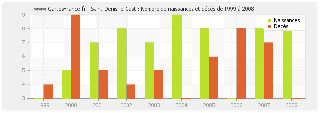 Saint-Denis-le-Gast : Nombre de naissances et décès de 1999 à 2008