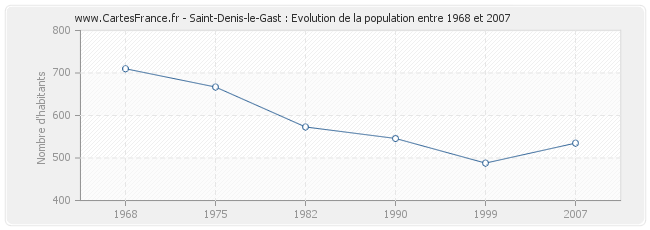 Population Saint-Denis-le-Gast