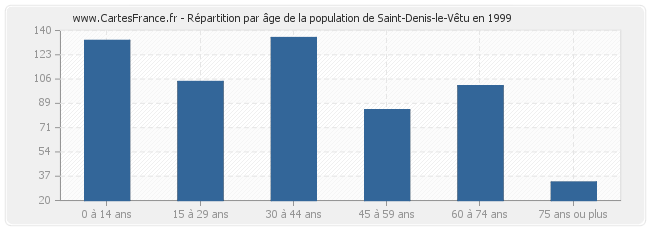 Répartition par âge de la population de Saint-Denis-le-Vêtu en 1999