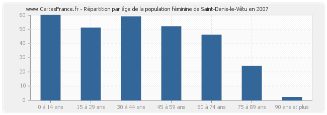 Répartition par âge de la population féminine de Saint-Denis-le-Vêtu en 2007