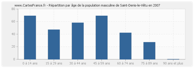 Répartition par âge de la population masculine de Saint-Denis-le-Vêtu en 2007