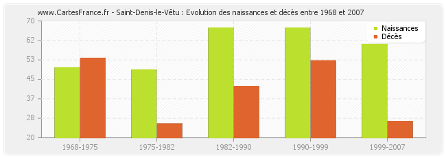 Saint-Denis-le-Vêtu : Evolution des naissances et décès entre 1968 et 2007