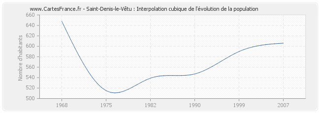 Saint-Denis-le-Vêtu : Interpolation cubique de l'évolution de la population