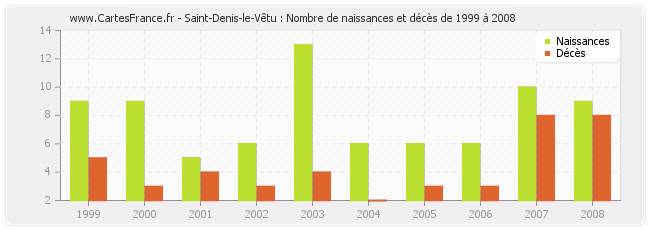 Saint-Denis-le-Vêtu : Nombre de naissances et décès de 1999 à 2008