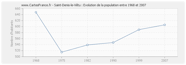 Population Saint-Denis-le-Vêtu
