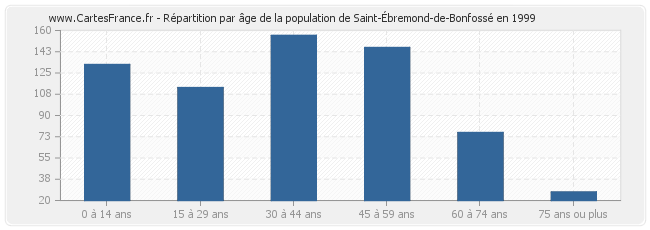 Répartition par âge de la population de Saint-Ébremond-de-Bonfossé en 1999