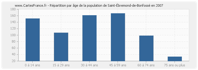 Répartition par âge de la population de Saint-Ébremond-de-Bonfossé en 2007