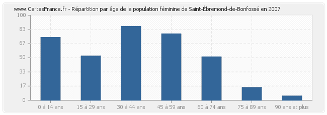 Répartition par âge de la population féminine de Saint-Ébremond-de-Bonfossé en 2007