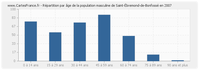 Répartition par âge de la population masculine de Saint-Ébremond-de-Bonfossé en 2007