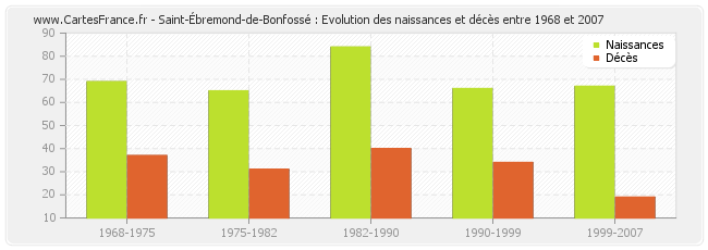 Saint-Ébremond-de-Bonfossé : Evolution des naissances et décès entre 1968 et 2007