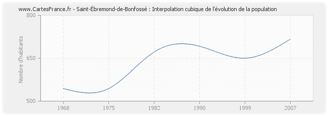 Saint-Ébremond-de-Bonfossé : Interpolation cubique de l'évolution de la population