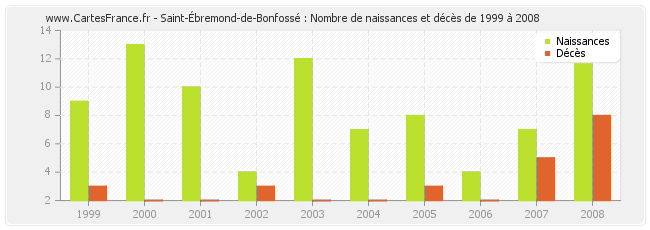 Saint-Ébremond-de-Bonfossé : Nombre de naissances et décès de 1999 à 2008
