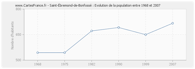 Population Saint-Ébremond-de-Bonfossé