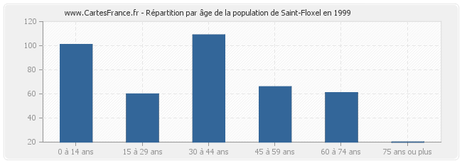 Répartition par âge de la population de Saint-Floxel en 1999