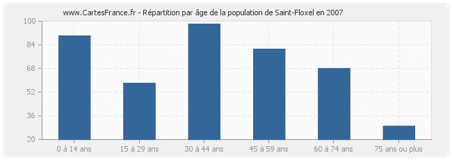 Répartition par âge de la population de Saint-Floxel en 2007