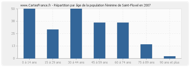 Répartition par âge de la population féminine de Saint-Floxel en 2007
