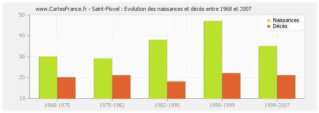Saint-Floxel : Evolution des naissances et décès entre 1968 et 2007