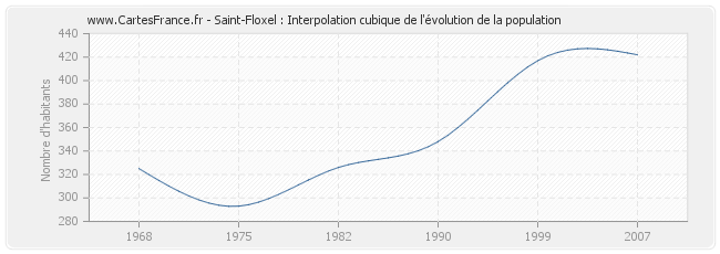 Saint-Floxel : Interpolation cubique de l'évolution de la population