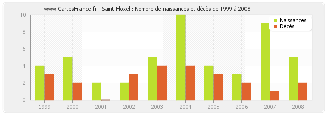 Saint-Floxel : Nombre de naissances et décès de 1999 à 2008