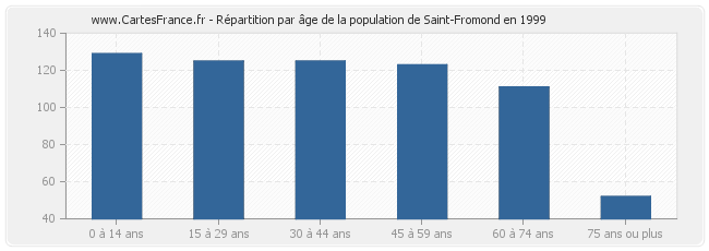 Répartition par âge de la population de Saint-Fromond en 1999