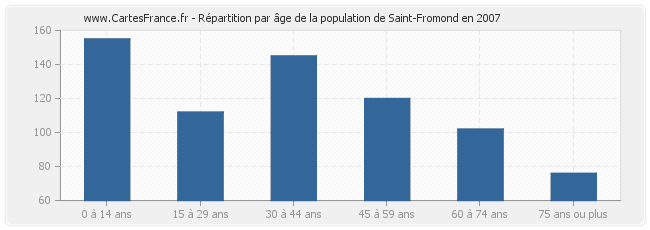 Répartition par âge de la population de Saint-Fromond en 2007