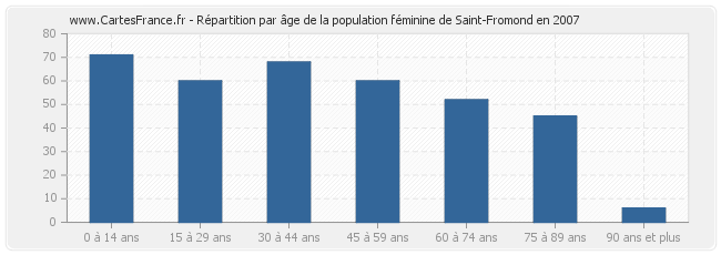 Répartition par âge de la population féminine de Saint-Fromond en 2007