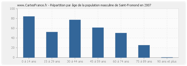 Répartition par âge de la population masculine de Saint-Fromond en 2007