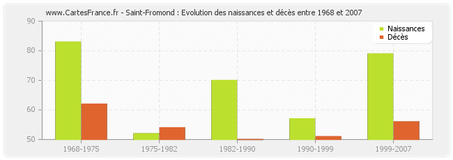 Saint-Fromond : Evolution des naissances et décès entre 1968 et 2007