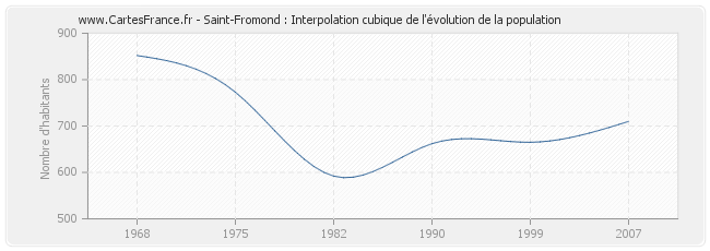 Saint-Fromond : Interpolation cubique de l'évolution de la population