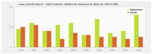 Saint-Fromond : Nombre de naissances et décès de 1999 à 2008