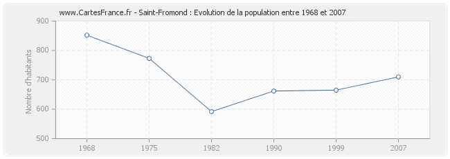 Population Saint-Fromond