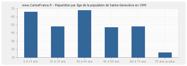 Répartition par âge de la population de Sainte-Geneviève en 1999