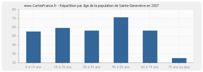 Répartition par âge de la population de Sainte-Geneviève en 2007