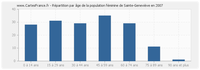 Répartition par âge de la population féminine de Sainte-Geneviève en 2007