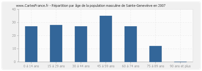 Répartition par âge de la population masculine de Sainte-Geneviève en 2007