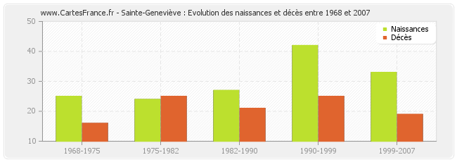 Sainte-Geneviève : Evolution des naissances et décès entre 1968 et 2007