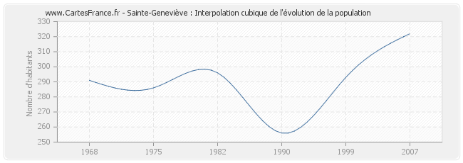 Sainte-Geneviève : Interpolation cubique de l'évolution de la population