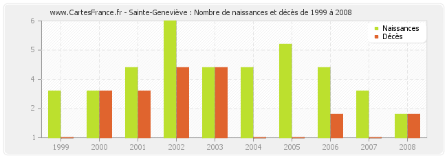 Sainte-Geneviève : Nombre de naissances et décès de 1999 à 2008