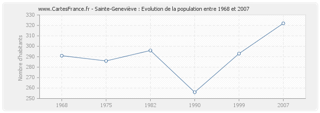 Population Sainte-Geneviève