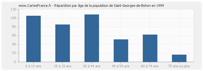 Répartition par âge de la population de Saint-Georges-de-Bohon en 1999