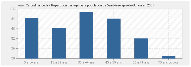 Répartition par âge de la population de Saint-Georges-de-Bohon en 2007