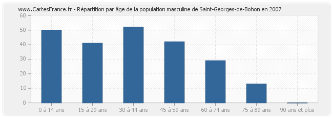 Répartition par âge de la population masculine de Saint-Georges-de-Bohon en 2007