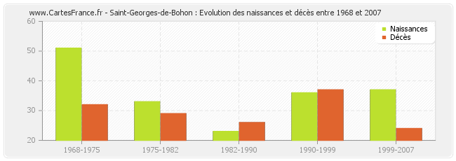 Saint-Georges-de-Bohon : Evolution des naissances et décès entre 1968 et 2007