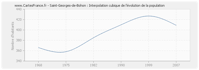 Saint-Georges-de-Bohon : Interpolation cubique de l'évolution de la population